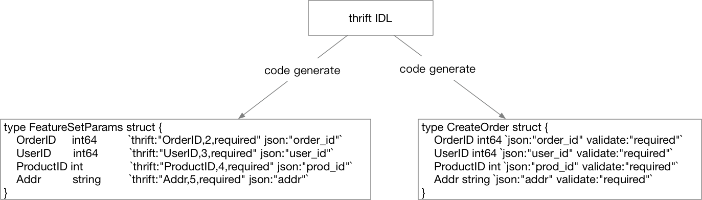 code gen